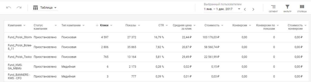 Статистика рекламных кампаний Google Ads