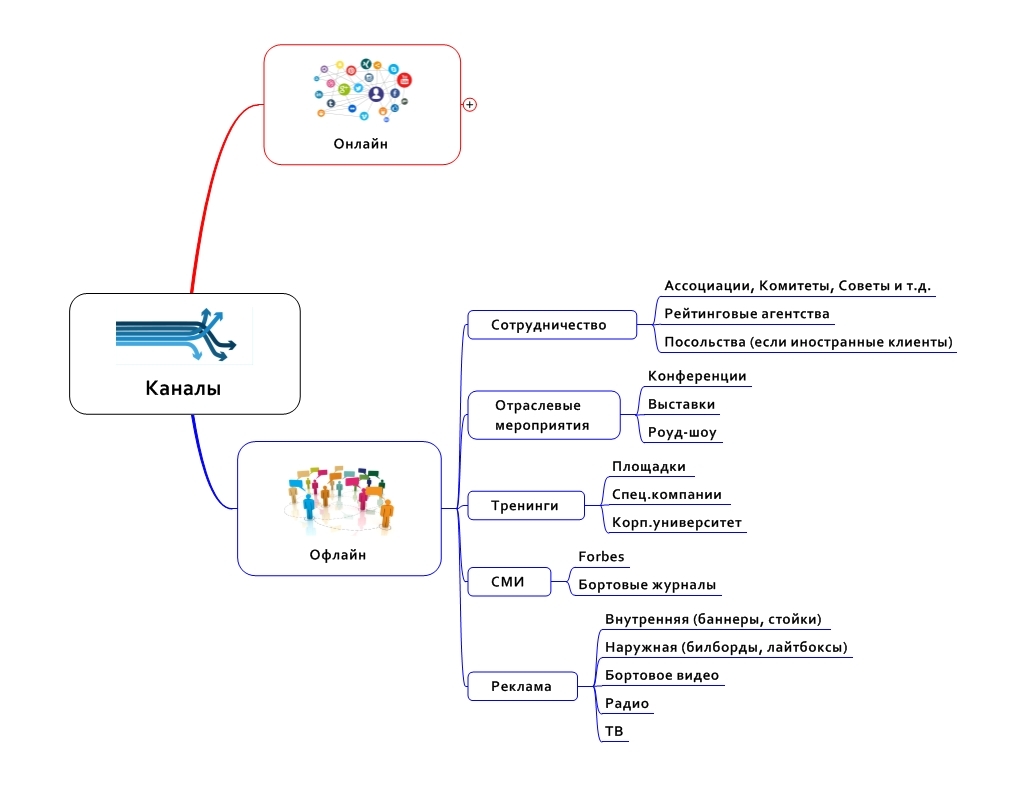 Каналы продаж схема